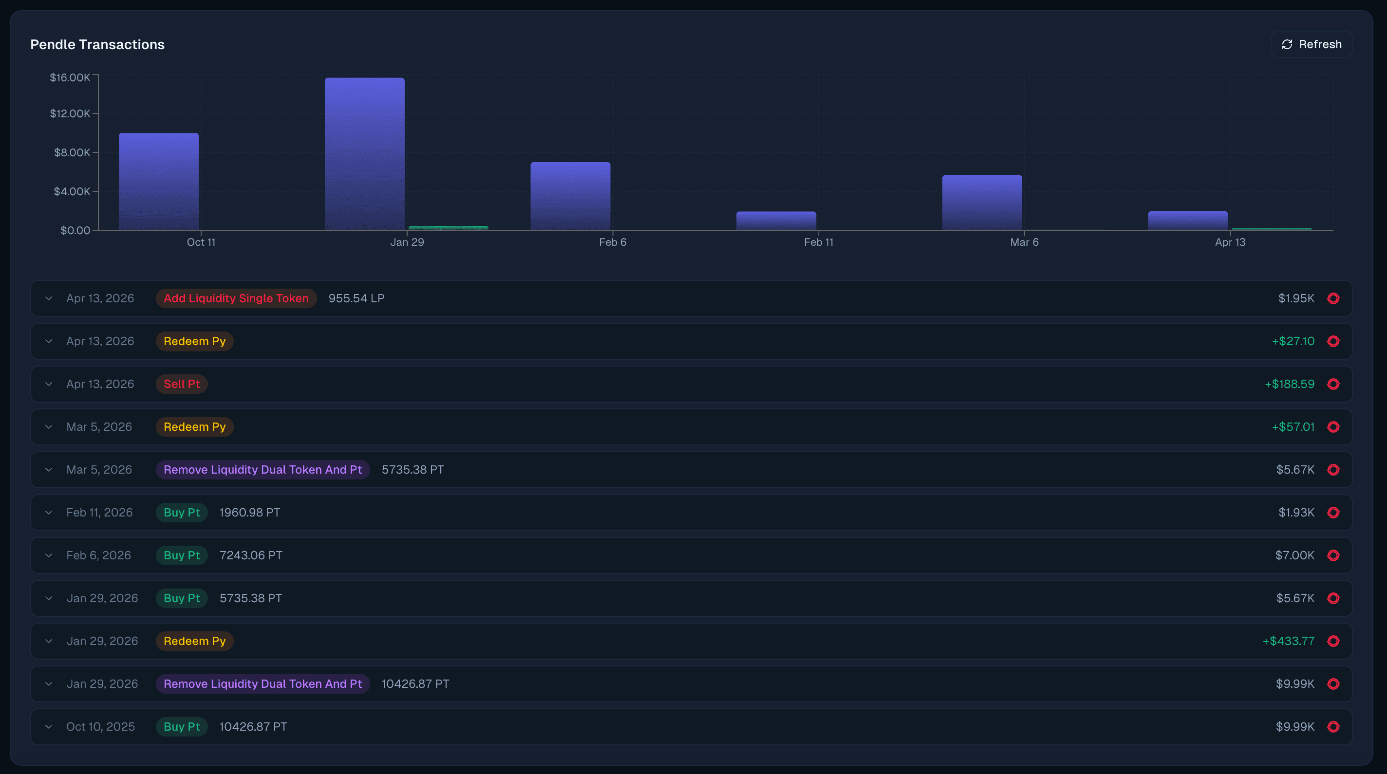 Fulcrum Pendle Transactions list showing a bar chart of monthly transaction volume above a labeled history of Buy PT, Sell PT, Redeem PY, and liquidity actions with P&L amounts.
