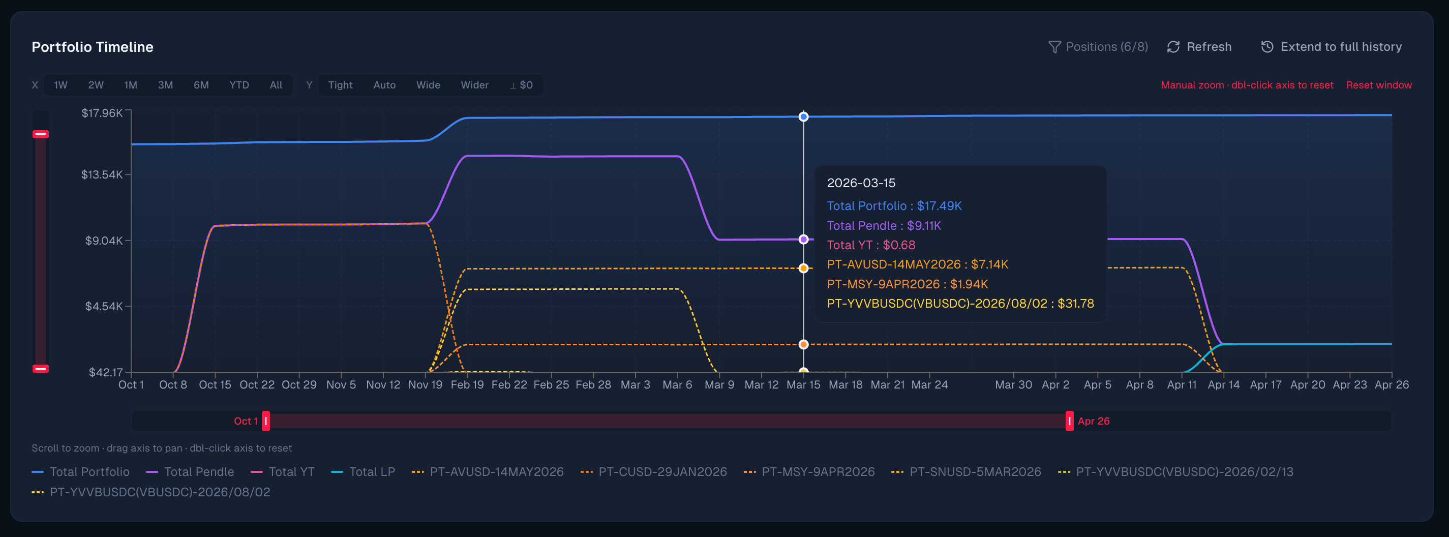 Fulcrum Portfolio Timeline showing a multi-line chart with PT, YT, and LP positions over six months, with a tooltip showing per-position dollar values on 2026-03-15.