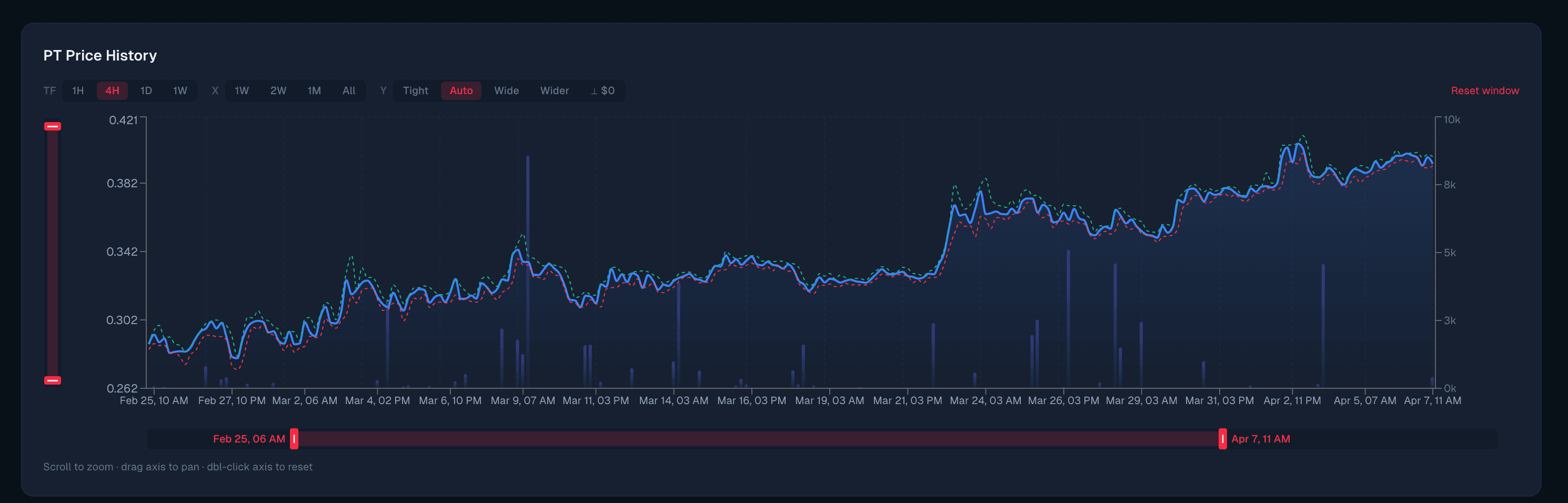 Fulcrum PT Price History candlestick chart with overlaid volume bars and high/low envelope, showing a Pendle PT from late Feb through early April.